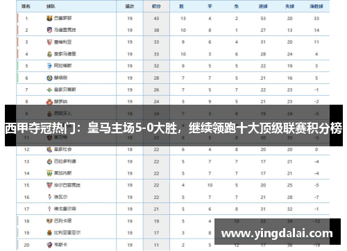 西甲夺冠热门：皇马主场5-0大胜，继续领跑十大顶级联赛积分榜